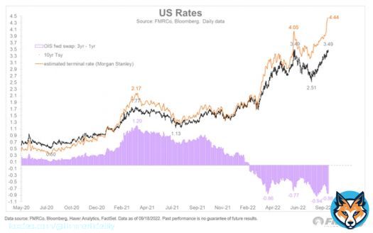 Fed impact: The increase in the terminal rate has pushed long rates back up to their June peaks. Note how the 10yr is lagging behind the terminal rate: that&rsquo;s the inversion at play.