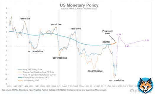 Based on the forward curve, the Fed is expected to push the real rate up to 2.1%. Add 1% from the effects of QT, and you get to a properly restrictive zone. As we see here, this Fed cycle has fallen in line with past cycles. We may be approaching an actionable inflection point.