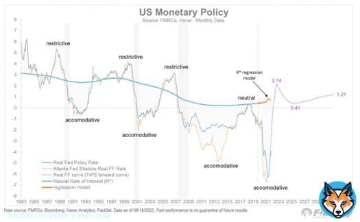 Based on the forward curve, the Fed is expected to push the real rate up to 2.1%. Add 1% from the effects of QT, and you get to a properly restrictive zone. As we see here, this Fed cycle has fallen in line with past cycles. We may be approaching an actionable inflection point.