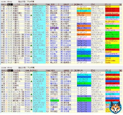 ステイファミリー出走確定  根岸Ｓ、1400ｍならレモンポップの逆襲が 怖いですが、それでも \u25ceギルデッドミラーに期待。 最低でも賞金加算して 本番フェブラリーＳ勝って引退のシナリオ実現を！  みんな頑張れ！