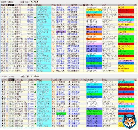 ステイファミリー出走確定  根岸Ｓ、1400ｍならレモンポップの逆襲が 怖いですが、それでも \u25ceギルデッドミラーに期待。 最低でも賞金加算して 本番フェブラリーＳ勝って引退のシナリオ実現を！  みんな頑張れ！