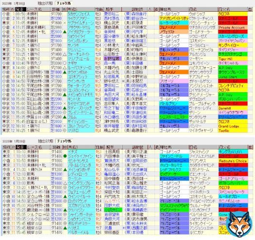 ステイファミリー出走確定  根岸Ｓ、1400ｍならレモンポップの逆襲が 怖いですが、それでも \u25ceギルデッドミラーに期待。 最低でも賞金加算して 本番フェブラリーＳ勝って引退のシナリオ実現を！  みんな頑張れ！