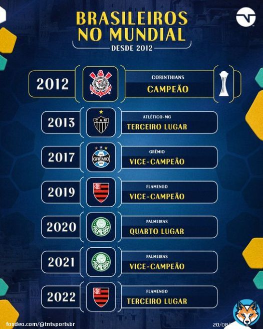 O &Uacute;LTIMO CAMPE&Atilde;O!  Se liga no desempenho dos brasileiros desde o t&iacute;tulo do Corinthians em 2012! #MundialNaTNTSports
