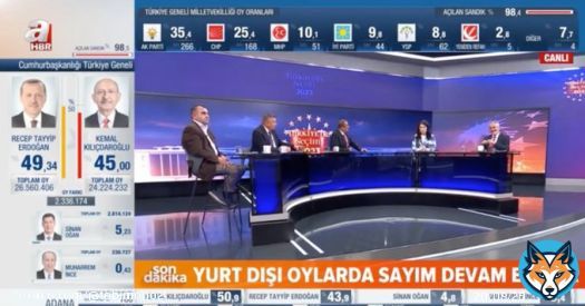 トルコ大統領選挙  開票率：98.5%    エルドアン大統領: 49.34%  ケマル・クルチダロウル：45%