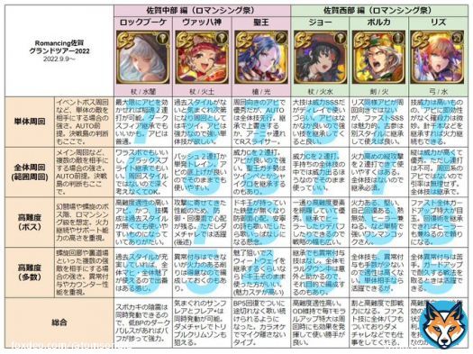 Romancing佐賀グランドツアー2022ガチャ 佐賀中部編 佐賀西部編 キャラ評をまとめてみました ご参考程度によろしくお願いします！ #ロマサガRS #新ロマサガRS