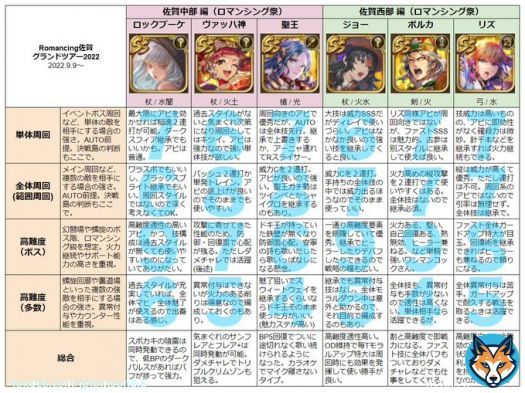 Romancing佐賀グランドツアー2022ガチャ 佐賀中部編 佐賀西部編 キャラ評をまとめてみました ご参考程度によろしくお願いします！ #ロマサガRS #新ロマサガRS