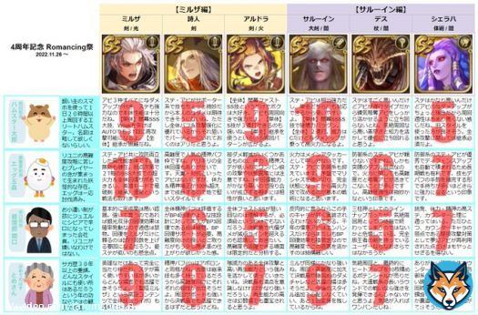４周年記念ガチャ ミルザ編、サルーイン編 キャラ評をまとめてみました ご参考までによろしくお願いします。 #ロマサガRS #新ロマサガRS