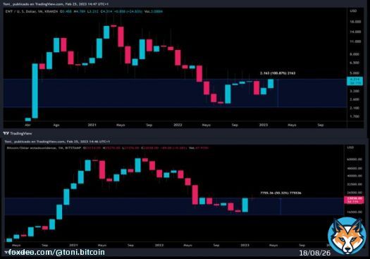 For those who have doubts that #EWT is not a good investment   $EWT since the lows of 2022 is up 100%    #Bitcoin  since the lows of 2022 is up 50%    #blockchain #Cryptocurency #Crypto $dot #Ethereum @energywebx