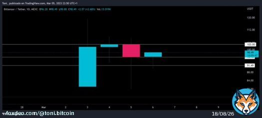 $TAO seems to have made a floor at 95$ if it does not lose it, the price will go up and if it reaches the 103$ resistance it passes it and confirms it, the price will have a bullish rally   @bittensor_  #Bitcoin  #AI #Artificial_Intelligence #blockchain #Cryptocurency  #Crypto
