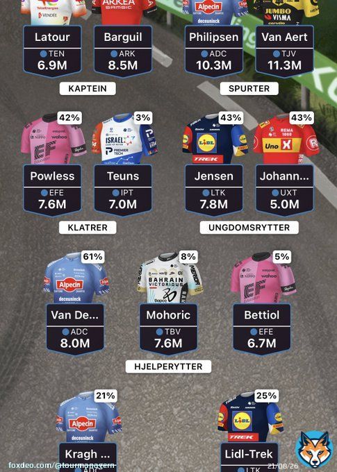 Potensielt lag i morgen. Men da brenner jeg av mange bytter, og jeg m&aring; ha inn Vinge og Pog til fredag. #tourmanager #2tdf #2sykkel