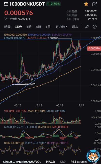 #BONK #BONKUSDT  Short  SL0.62  #BTC #Bitcoin