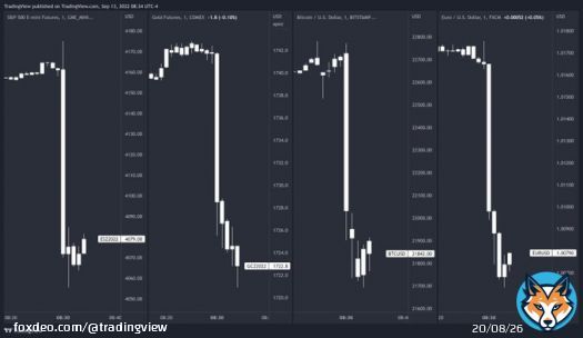The S&P 500, Gold, Bitcoin and EURUSD after the CPI Print: