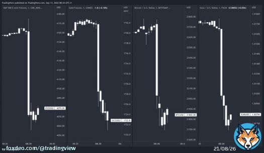 The S&P 500, Gold, Bitcoin and EURUSD after the CPI Print: