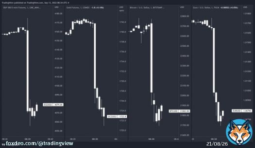 The S&P 500, Gold, Bitcoin and EURUSD after the CPI Print: