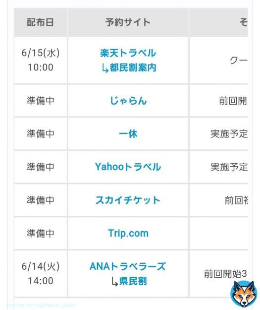 都民割「もっとTokyo」は今週からが本番！続々とクーポンが配布予定\u21c0\u21c0  ANAトラベラーズ: 6/14(火)14時 楽天トラベル: 6/15(水)10時  \ud83c\udf1f じゃらん: 未定 一休: 未定 ヤフートラベル: 未定 (公式案内は&darr;で)  大きなヤマ場は水曜日の楽天！狙っている人はお見逃しなく \ud83d\udcaa \ud83d\udcaa