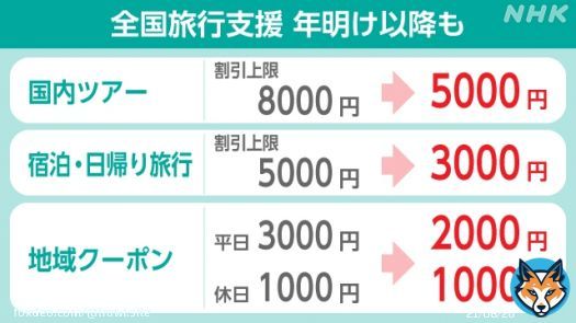全国旅行支援   \u2460 宿泊期間の延長 12月27日の宿泊分まで対象になる ※ 元々は、12月20日までだった  \u25a0 楽天トラベルは、準備が整い次第お知らせ   \u2461「全国旅行支援」 年明け以降も継続へ 割引き率は20％に下がる ※ 12月27日までは割引き率40%