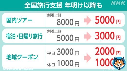 全国旅行支援   \u2460 宿泊期間の延長 12月27日の宿泊分まで対象になる ※ 元々は、12月20日までだった  \u25a0 楽天トラベルは、準備が整い次第お知らせ   \u2461「全国旅行支援」 年明け以降も継続へ 割引き率は20％に下がる ※ 12月27日までは割引き率40%