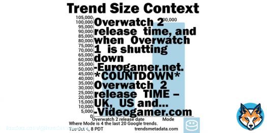 50K+ #Google searches 4 Overwatch 2 release date 2h old    #UnitedKingdom  7:17  18:40 BST #Covid #UnitedKingdom 10/01/2022 New Cases 10DMA 5,837 &Delta;INF% New Deaths 10DMA 93 &Delta;-56.9%