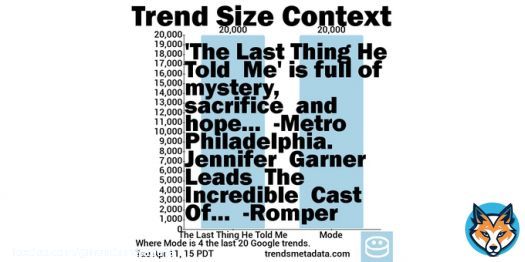 20K+ #Google searches 4 The Last Thing He Told Me 1h old