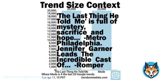 20K+ #Google searches 4 The Last Thing He Told Me 1h old