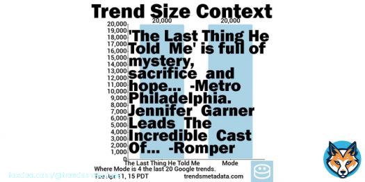 20K+ #Google searches 4 The Last Thing He Told Me 1h old