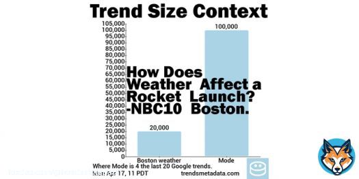 20K+ #Google searches 4 Boston weather 2h old