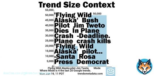 20K+ #Google searches 4 Flying Wild Alaska pilot Jim Tweto 6h old    #Idaho  5:53  21:26 MDT
