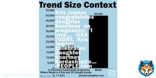 20K+ #Google searches 4 Is Kourtney Kardashian pregnancy 5h old    #LosAngeles  5:41  20:07 PDT
