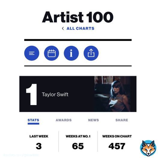 Taylor Swift returns to #1 on Billboard Artist 100 chart for a record-extending 65th week atop dethroning Morgan Wallen.