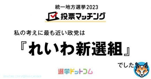 こういうのではじめてれいわになった前は立憲だったし、精度が上がってきてるのかな。れいわしかないですよ。  【 #統一地方選挙2023 】わたしの考えに最も近い政党は『#れいわ新選組』でした！マッチング度は89%です！＜選挙ドットコム＞ #統一地方選挙