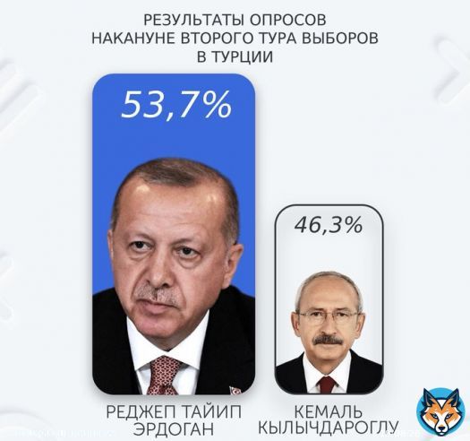 Эрдоган победит во втором туре выборов в Турции, набрав 53,7% голосов. Такие результаты показал опрос турецкого Исследовательского фонда, опубликованный H&uuml;rriyet.   Второй тур выборов пройдет в воскресенье, 28 мая.   #турция #выборы