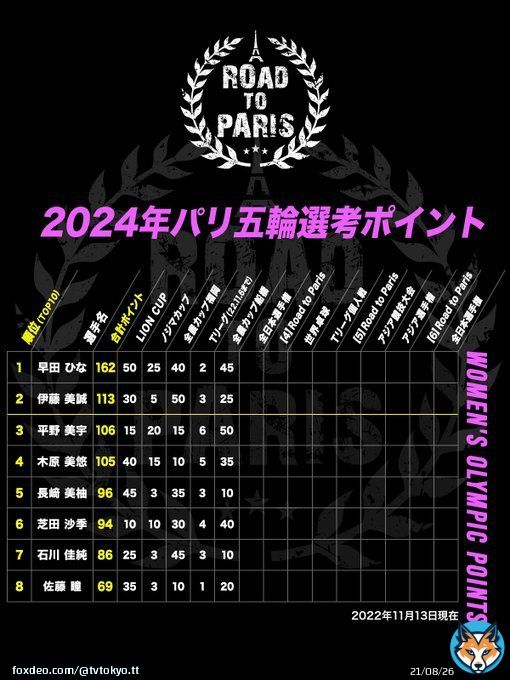 第3回選考会終了時の選考ポイント  #卓球 女子 2024年 #パリ五輪 日本代表選考ポイント  1位 #早田ひな 162P 2位 #伊藤美誠 113P 3位 #平野美宇 106P 4位 #木原美悠 105P 5位 #長﨑美柚 96P 6位 #芝田沙季 94P 7位 #石川佳純 86P 8位 #佐藤瞳 69P  選考ポイント表 \u261e