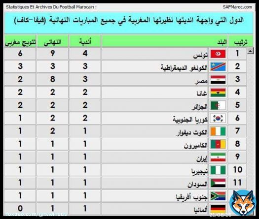 \u2705 الاهلي واجه الاندية المغربية في نهائي قاري في 4 مناسبات سابقة, 3 منها في كأس السوبر توج بها كاملة على حساب الجيش الملكي ونهضة بركان والرجاء الرياضي   والرابع خسره من #الوداد_المغربي الرياضي في دوري ابطال افريقيا &bull; غدا النهائي 9 للاندية الالمغربية ضد اندية مصر والخامس ضد الاهلي