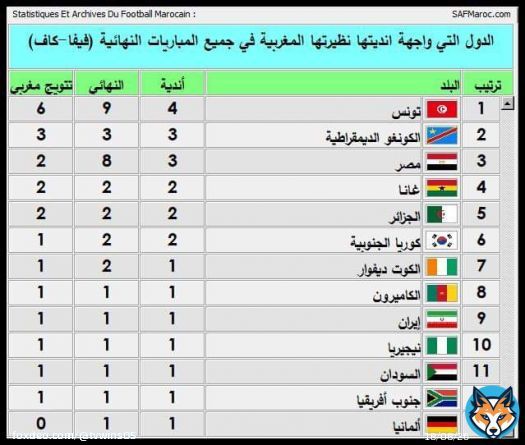 \u2705 الاهلي واجه الاندية المغربية في نهائي قاري في 4 مناسبات سابقة, 3 منها في كأس السوبر توج بها كاملة على حساب الجيش الملكي ونهضة بركان والرجاء الرياضي   والرابع خسره من #الوداد_المغربي الرياضي في دوري ابطال افريقيا &bull; غدا النهائي 9 للاندية الالمغربية ضد اندية مصر والخامس ضد الاهلي