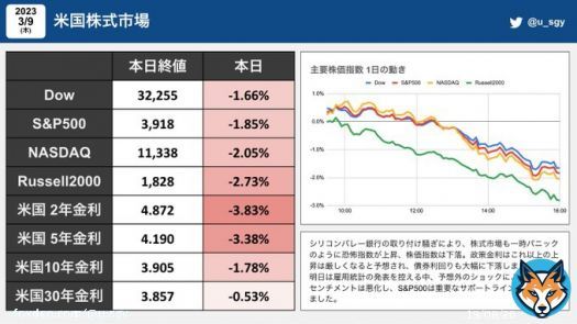 今日の #米国株  シリコンバレー銀行の取り付け騒ぎにより、株式市場も一時パニックのように恐怖指数が上昇、株価指数は下落。政策金利はこれ以上の上昇は厳しくなると予想され、債券利回りも大幅に下落しました。