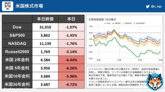 今日の #米国株 取り付け騒ぎから一夜明けたシリコンバレー銀行は追加の資金調達に失敗し、倒産が確定。リーマン以来最大の金融破綻となりました。 債券利回りは大幅に下落。債券市場は年内の利下げを織り込みました。イエレン財務長官は規制当局の信頼感をアピールしました。