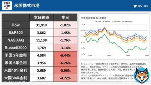 今日の #米国株 取り付け騒ぎから一夜明けたシリコンバレー銀行は追加の資金調達に失敗し、倒産が確定。リーマン以来最大の金融破綻となりました。 債券利回りは大幅に下落。債券市場は年内の利下げを織り込みました。イエレン財務長官は規制当局の信頼感をアピールしました。