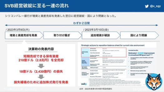 今回、シリコンバレー銀行が経営破綻に至った一連の流れをまとめると、以下のとおりです。 全ての発端は3月9日(木)に突如発表した増資と短期売却できる資産の全売却によって「この銀行ヤバいんじゃない？」という不安から取り付け騒ぎになったことです。
