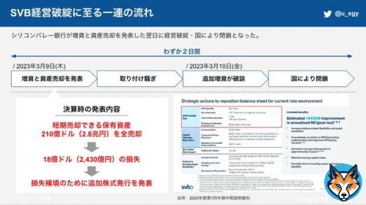 今回、シリコンバレー銀行が経営破綻に至った一連の流れをまとめると、以下のとおりです。 全ての発端は3月9日(木)に突如発表した増資と短期売却できる資産の全売却によって「この銀行ヤバいんじゃない？」という不安から取り付け騒ぎになったことです。