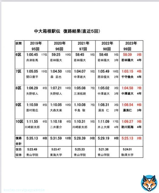 中大箱根駅伝復路結果(直近5回)  99回(2023) 2位 5:25.13 98回(2022) 8位 5:29.19　 97回(2021) 3位 5:28.39 96回(2020)12位 5:31.59 95回(2019)  8位 5:35.13  着実にレベルアップしています。 中大の飛躍を確信しました！！！！！ #箱根駅伝  #中大駅伝
