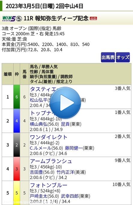 #弥生賞(GII) レース結果 着順 配当 本命の\u2465タスティエーラガ直線鋭く抜け出し勝利を納めた 2着\u24633着\u2461で順当 パドックで良かった3頭で結局決まってしまった やはりパドックはしっかり見ないといけません 先週に続き単勝GETで また気持ちがあがりましたよ