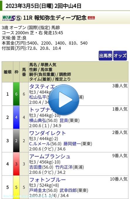 #弥生賞(GII) レース結果 着順 配当 本命の\u2465タスティエーラガ直線鋭く抜け出し勝利を納めた 2着\u24633着\u2461で順当 パドックで良かった3頭で結局決まってしまった やはりパドックはしっかり見ないといけません 先週に続き単勝GETで また気持ちがあがりましたよ