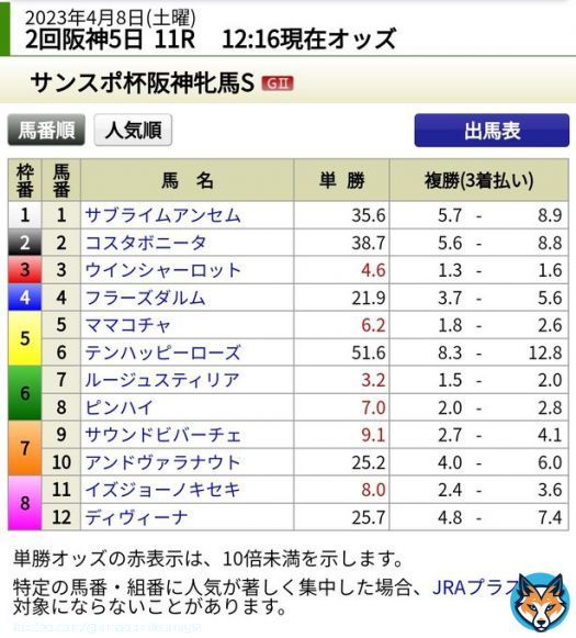 #阪神牝馬ステークス(GII) 上位拮抗 \u25ce\u2464ママコチャ 各馬一長一短も前走1番人気で5着に破れた\u2464を本命視 \u2466\u246a\u2462辺りも差は無い #ニュージーランドトロフィー(GII) 小波乱 \u25ce\u2461ルミノメテオール 前走1600メートルのペースに合わなかった 今回2度目でペース慣れするとみた 相手は\u2467ドルチェモア&hellip;