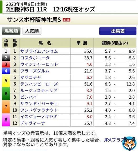 #阪神牝馬ステークス(GII) 上位拮抗 \u25ce\u2464ママコチャ 各馬一長一短も前走1番人気で5着に破れた\u2464を本命視 \u2466\u246a\u2462辺りも差は無い #ニュージーランドトロフィー(GII) 小波乱 \u25ce\u2461ルミノメテオール 前走1600メートルのペースに合わなかった 今回2度目でペース慣れするとみた 相手は\u2467ドルチェモア&hellip;