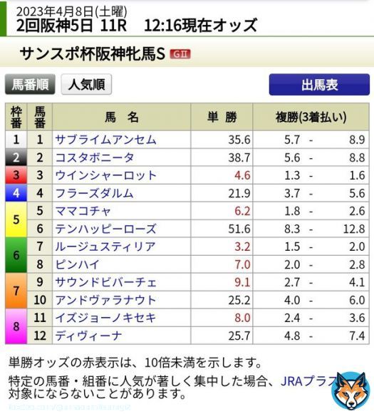 #阪神牝馬ステークス(GII) 上位拮抗 \u25ce\u2464ママコチャ 各馬一長一短も前走1番人気で5着に破れた\u2464を本命視 \u2466\u246a\u2462辺りも差は無い #ニュージーランドトロフィー(GII) 小波乱 \u25ce\u2461ルミノメテオール 前走1600メートルのペースに合わなかった 今回2度目でペース慣れするとみた 相手は\u2467ドルチェモア&hellip;