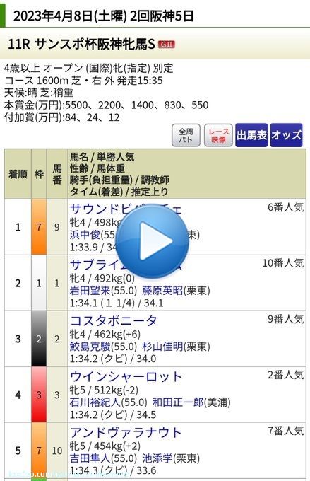 #阪神牝馬ステークス(GII) レース結果 着順 配当