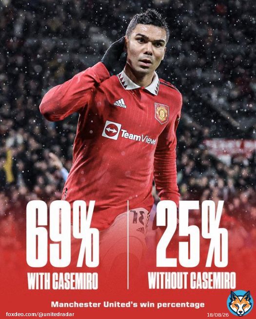 The stats speak volumes. Casemiro is by far the best player for Manchester United this season #MUFC