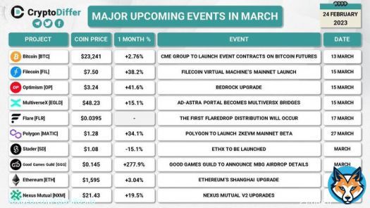 Mark your calendar for these big events in March. Kudoz to @CryptoDiffer   Reminder of $PARMA updates in March  MEXC listing March 4  Airdrop rewards March 7 Stay tuned for more updates! #bitcoin #ethereum #parmafantoken #Parma #optimism #polygon @MEEXC_Global @unitos_io