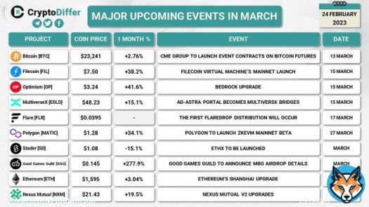 Mark your calendar for these big events in March. Kudoz to @CryptoDiffer   Reminder of $PARMA updates in March  MEXC listing March 4  Airdrop rewards March 7 Stay tuned for more updates! #bitcoin #ethereum #parmafantoken #Parma #optimism #polygon @MEEXC_Global @unitos_io