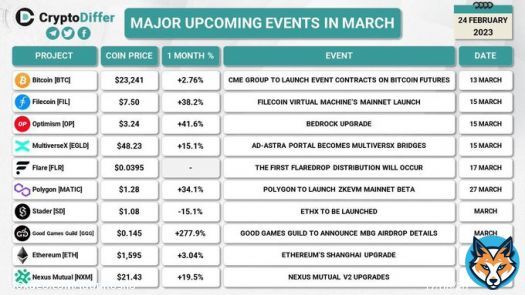 Mark your calendar for these big events in March. Kudoz to @CryptoDiffer   Reminder of $PARMA updates in March  MEXC listing March 4  Airdrop rewards March 7 Stay tuned for more updates! #bitcoin #ethereum #parmafantoken #Parma #optimism #polygon @MEEXC_Global @unitos_io
